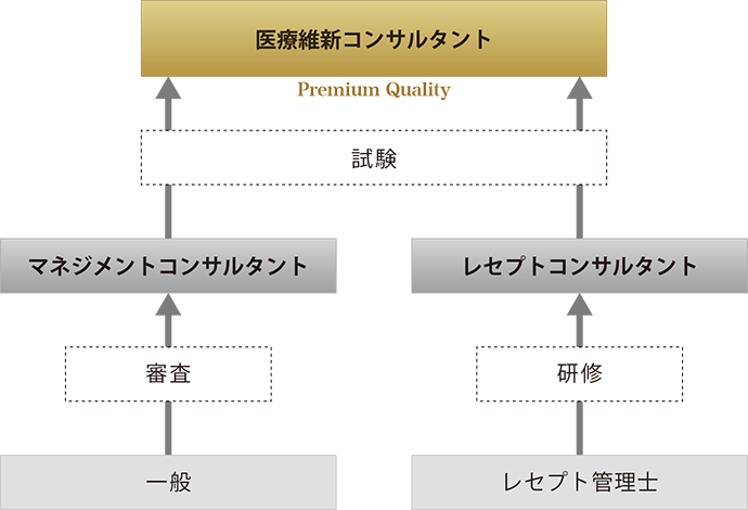 医療維新コンサルタント