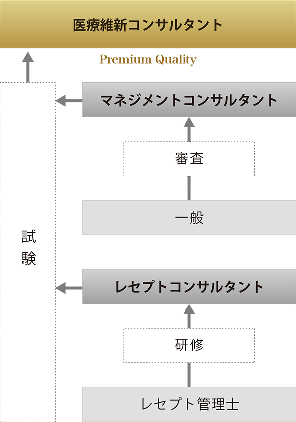 医療維新コンサルタント